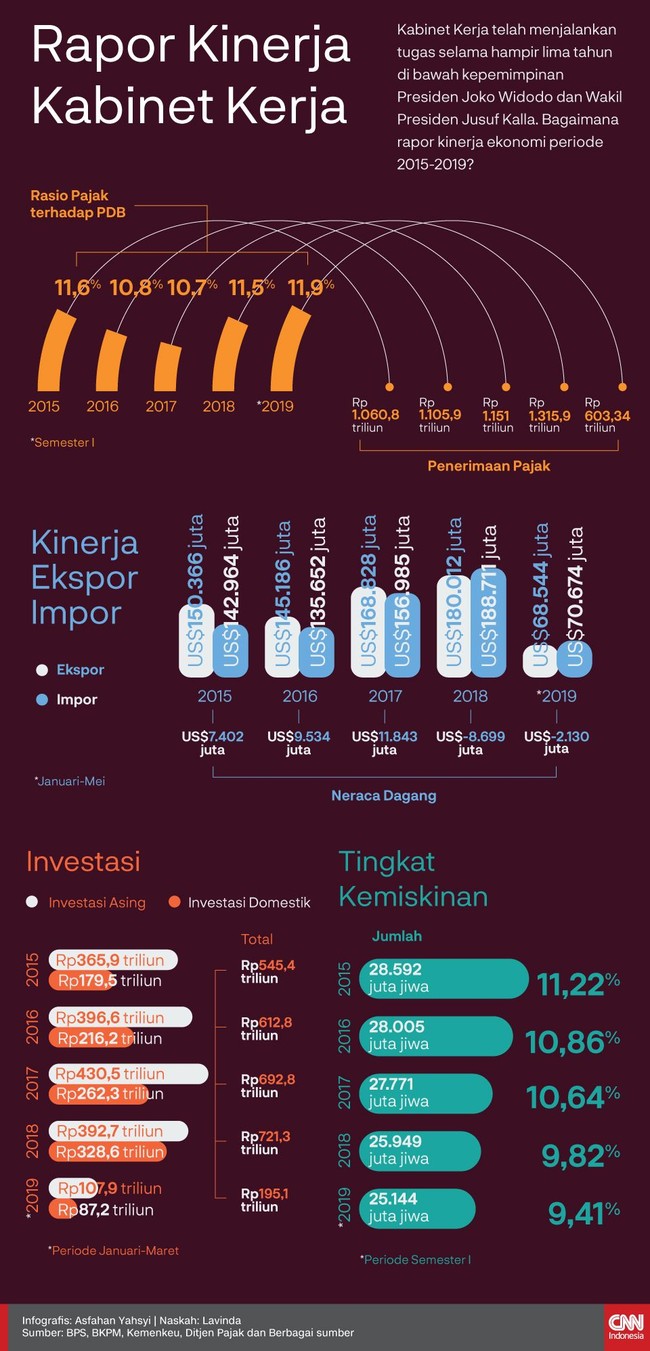 Rapor kinerja ekonomi Kabinet Kerja selama lima tahun, periode 2015-2019.