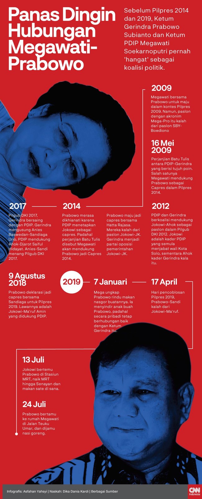 Sebelum Pilpres 2014 dan 2019, Ketum Gerindra Prabowo Subianto dan Ketum PDIP Megawati Soekarnoputri pernah berhubungan dengan baik sebagai koalisi politik.