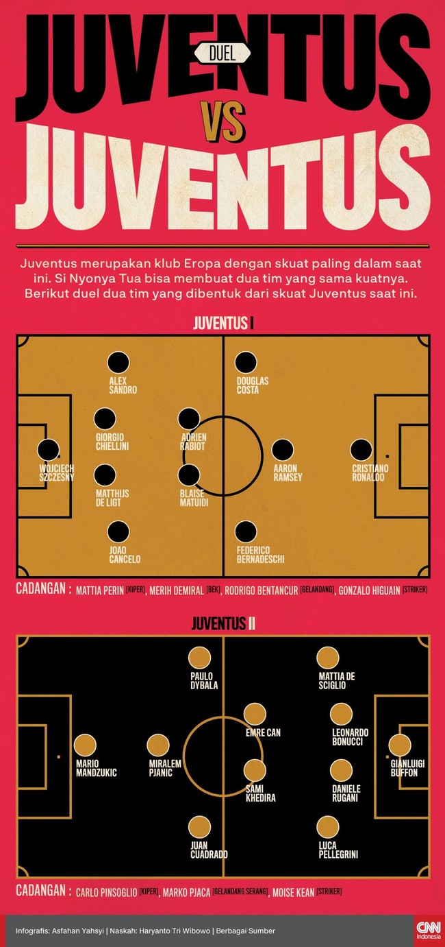 Juventus merupakan klub Eropa dengan skuat paling dalam saat ini dan bisa membuat dua tim yang sama kuatnya.