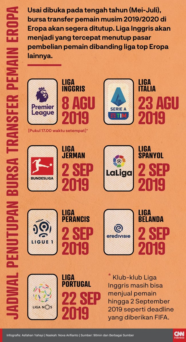 Bursa transfer pemain musim 2019/2020 liga-liga di Eropa akan segera ditutup, dengan Liga Inggris menjadi yang pertama berakhir.