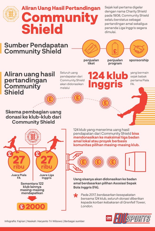 Community Shield dikenal sebagai laga amal dan penanda awal Liga Inggris. Berikut aliran uang yang didapat dari laga tersebut.