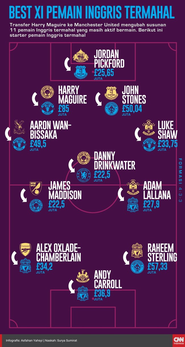 Transfer Harry Maguire ke Manchester United mengubah susunan 11 pemain Inggris termahal yang masih aktif bermain. Berikut ini starter pemain Inggris termahal.