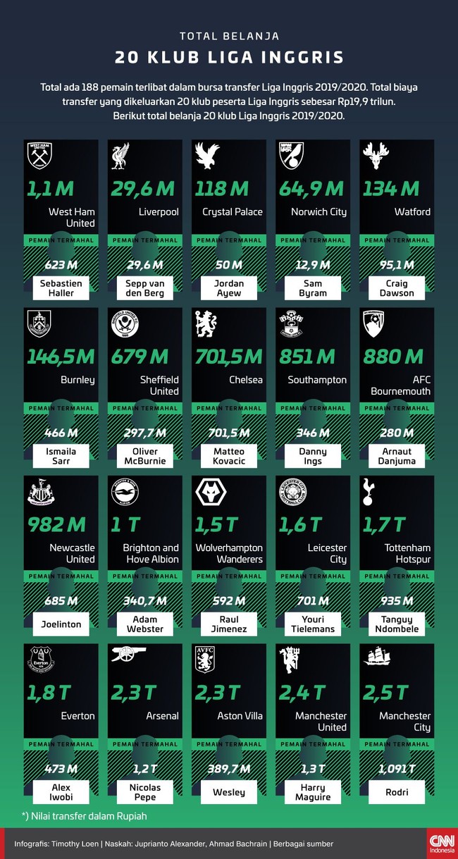 Total 219 pemain terlibat dalam bursa transfer pemain yang dilakukan klub-klub Premier League 2019/2020.