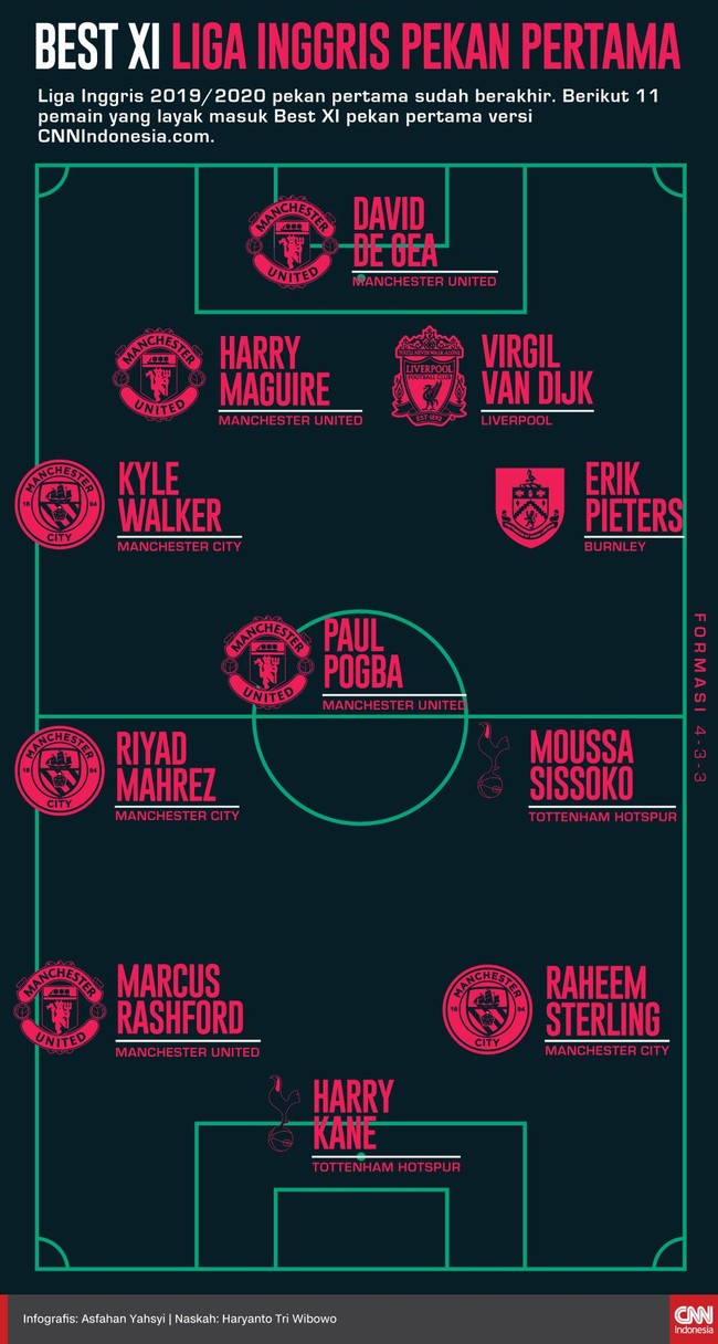 Liga Inggris 2019/2020 pekan pertama sudah berakhir dan berikut 11 pemain yang berhasil masuk Best XI pekan pertama.