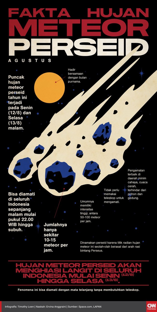 Hujan meteor perseid akan menghiasi langit di seluruh Indonesia mulai Senin (12/8) hingga Selasa (13/8).