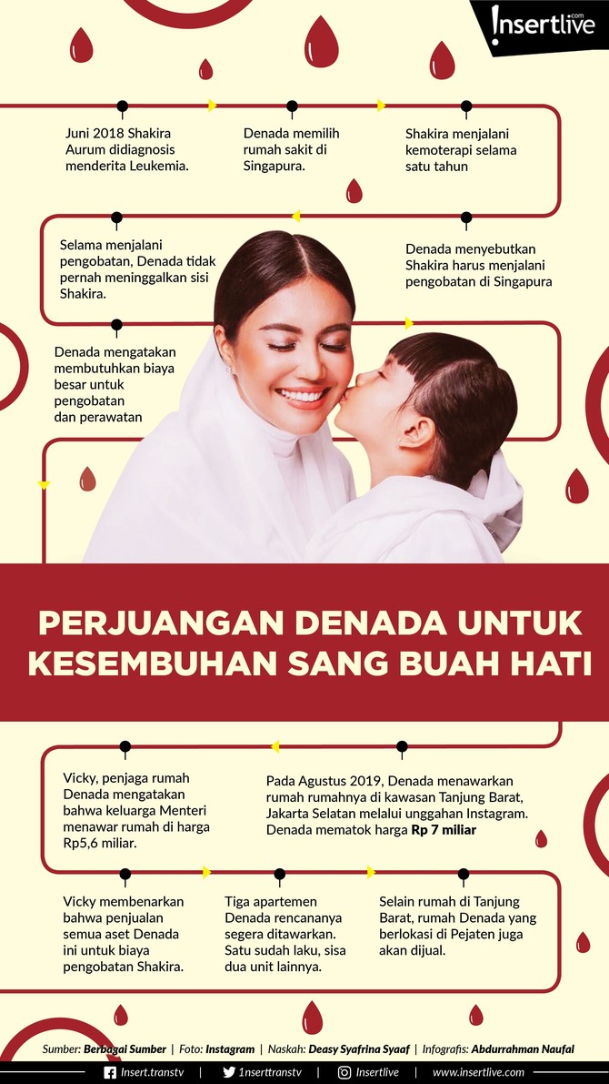 Infografis: Perjuangan Denada untuk Kesembuhan Sang Buah Hati Ragam usaha telah dilakukan oleh Denada untuk kesembuhan Shakira Aurum yang menderita Leukemia, meskipun sampai harus menjual sejumlah asetnya.