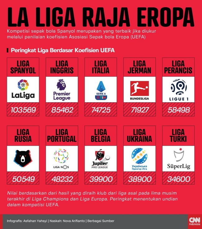 Kompetisi sepak bola Spanyol La Liga merupakan yang terbaik jika diukur melalui penilaian koefisien Asosiasi Sepak bola Eropa (UEFA).