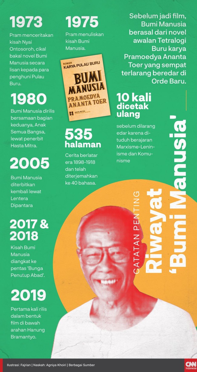 Sebelum jadi film, Bumi Manusia berasal dari novel awalan Tetralogi Buru karya Pramoedya Ananta Toer yang sempat terlarang beredar di Orde Baru.