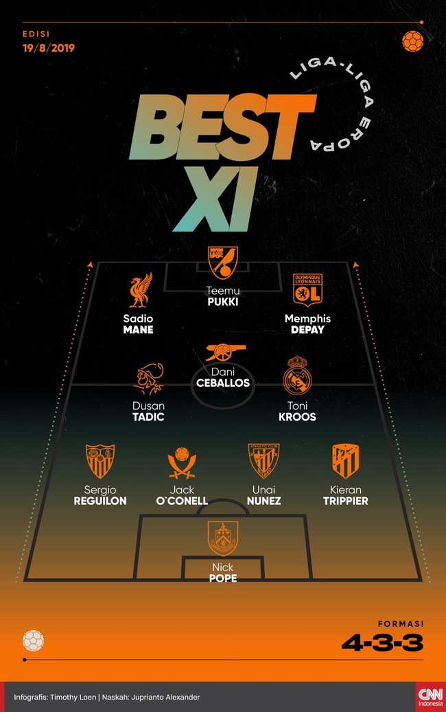 Sebelas pemain dari empat liga besar Eropa terpilih masuk Best XI pekan ini versi CNNIndonesia.com.
