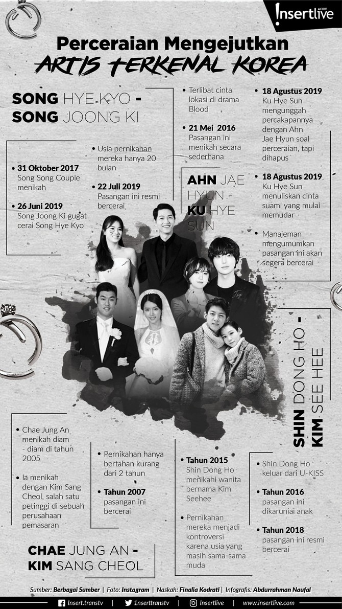 Setelah perceraian Song Hye Kyo dan Song Joong Ki, penggemar Korea Selatan kembali dikagetkan dengan perpisahan pasangan Ahn Jae Hyun dan Ku Hye Sun.