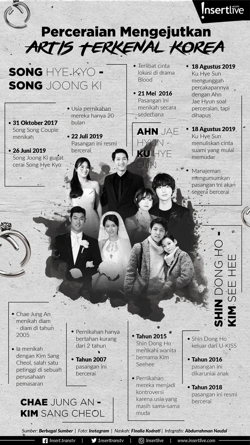 Setelah perceraian Song Hye Kyo dan Song Joong Ki&comma; penggemar Korea Selatan kembali dikagetkan dengan perpisahan pasangan Ahn Jae Hyun dan Ku Hye Sun&period;