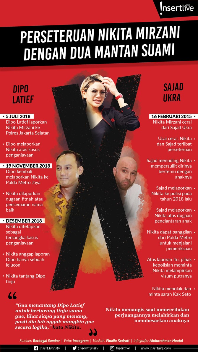 Nikita Mirzani kembali dihadapi dengan kasus hukum. Ia dilaporkan dua mantan suaminya, Sajad Ukra dan Dipo Latief pada 2018 lalu.