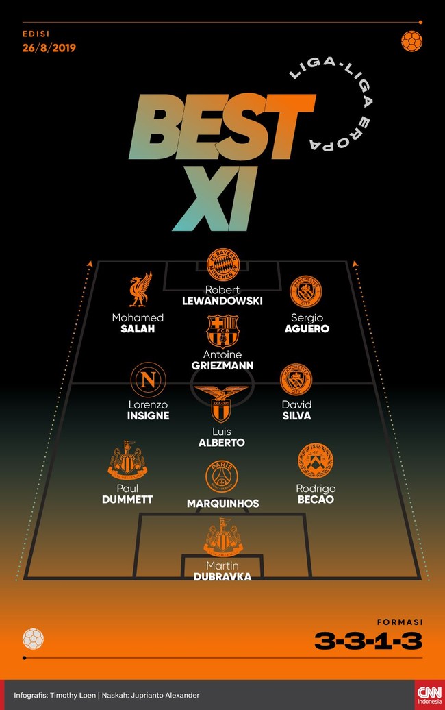 Sejumlah pemain dari lima liga top Eropa tampil apik pekan ini dan layak masuk Best XI versi CNNIndonesia.com.