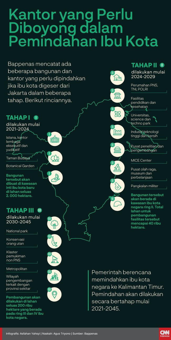 Ibu kota negara akan dipindah ke Kalimantan Timur secara bertahap mulai 2021-2045. Ada beberapa bangunan dan kantor yang perlu dipindahkan.
