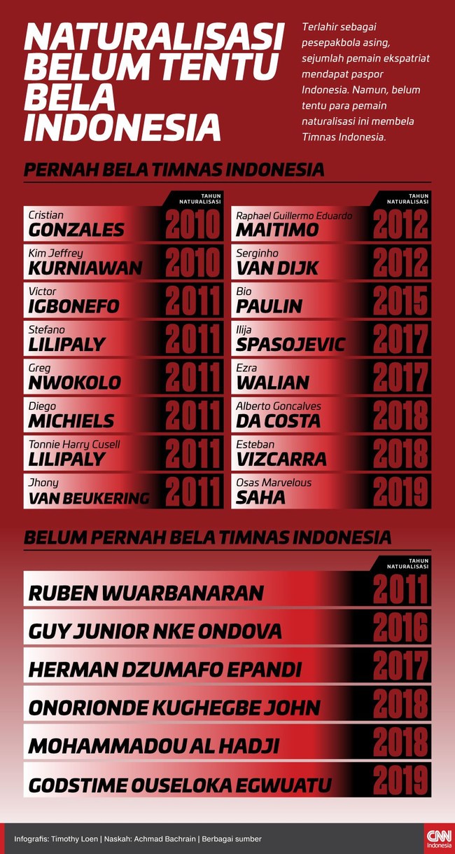 Terlahir sebagai pesepakbola asing, sejumlah pemain ekspatriat mendapat paspor Indonesia. Namun, belum tentu pemain naturalisasi ini membela Timnas Indonesia.