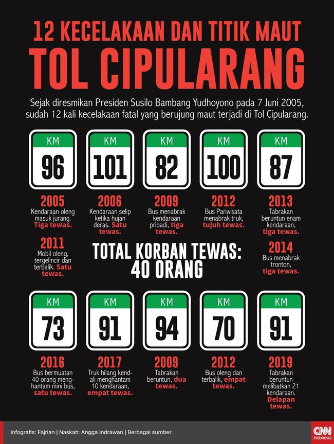Sejak diresmikan Presiden Susilo Bambang Yudhoyono pada 7 Juni 2005, sudah 12 kali kecelakaan fatal yang berujung maut terjadi di Tol Cipularang.