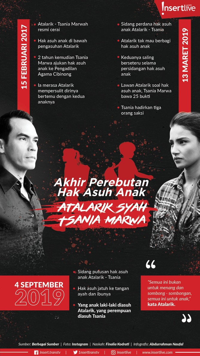 Infografis: Akhir Perebutan Hak Asuh Anak Atalarik Syah - Tsania Marwa Berdasarkan keputusan majelis hakim, hak asuh kedua anak Atalarik dan Tsania dibagi dua. Atalarik mengasuh anak laki-laki, anak perempuan diasuh Tsania.