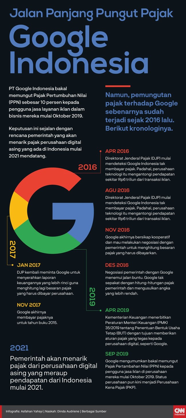 Pemerintah berencana memungut pajak perusahaan digital asing di Indonesia mulai 2021. Namun, pungutan pajak Google Indonesia sudah dimulai sejak 2016.