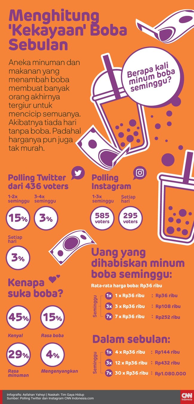Aneka minuman dan makanan yang mengandung boba membuat banyak orang tergiur untuk mencicipinya. Tiada hari tanpa boba meski harganya bisa dibilang tak murah.