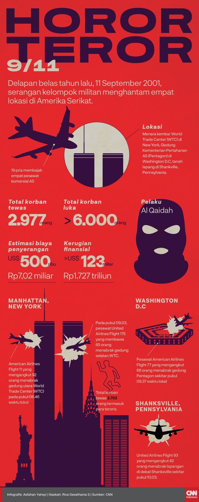 Pada 11 September 2001, serangan kelompok teroris menghantam empat lokasi di Amerika Serikat. Korban jiwa mencapai ribuan orang.