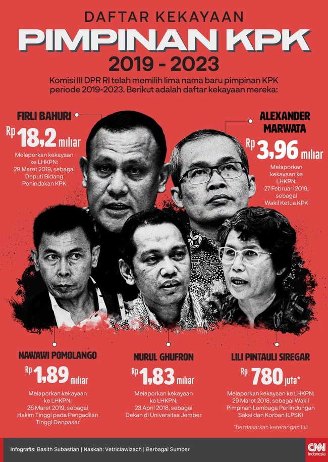 Komisi III DPR RI telah memilih lima nama baru pimpinan KPK periode 2019-2023 dengan ketua baru KPK terpilih adalah Irjen Firli Bahuri.