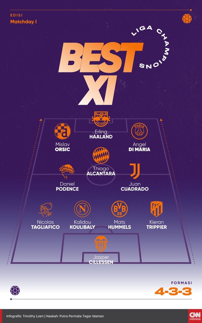 Berikut daftar 11 pemain terbaik matchday pertama fase grup Liga Champions 2019/2020 versi CNNIndonesia.com.