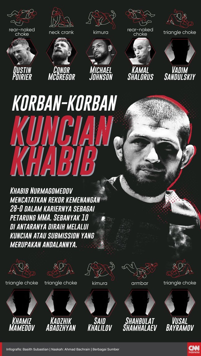 Salah satu kehebatan Khabib Nurmagomedov adalah teknik kuncian. Berikut daftar korban yang pernah merasakan kehebatan kuncian Khabib.
