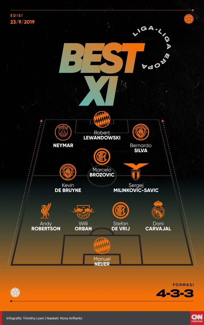 Liga-liga Eropa telah berakhir dan berikut sebelas pemain terbaik versi CNNIndonesia.com.