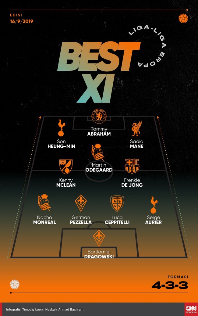 Berikut daftar Best XI para pemain sejumlah tim di Liga-liga Eropa pekan ini pilihan CNNIndonesia.com.