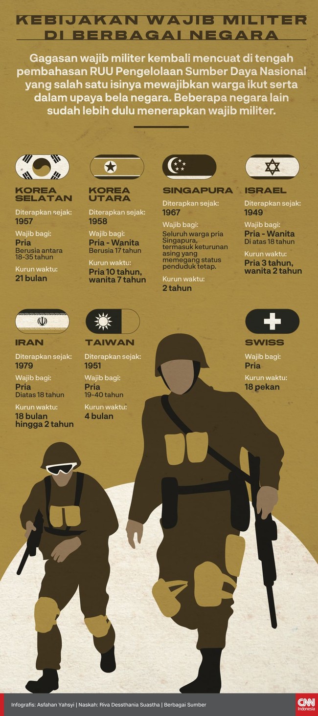Gagasan wajib militer mencuat di tengah pembahasan RUU PSDN yang salah satu isinya mewajibkan bela negara. Beberapa negara lain lebih dulu menerapkan wamil.
