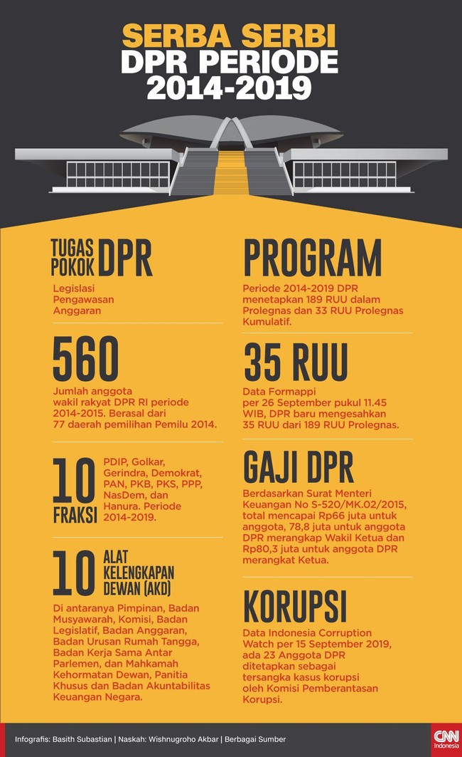 Sebanyak 560 orang dipilih rakyat menduduki kursi DPR periode 2014-2019. Selama kurun waktu itu, DPR hanya mampu mengesahkan 35 RUU jadi undang-undang.