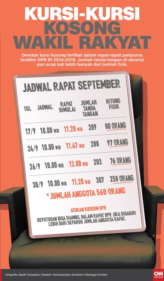 Deretan kursi kosong terlihat di sidang-sidang paripurna terakhir DPR RI 2014-2019. Jumlah tanda-tangan di absensi acap kali lebih banyak dari jumlah fisik.