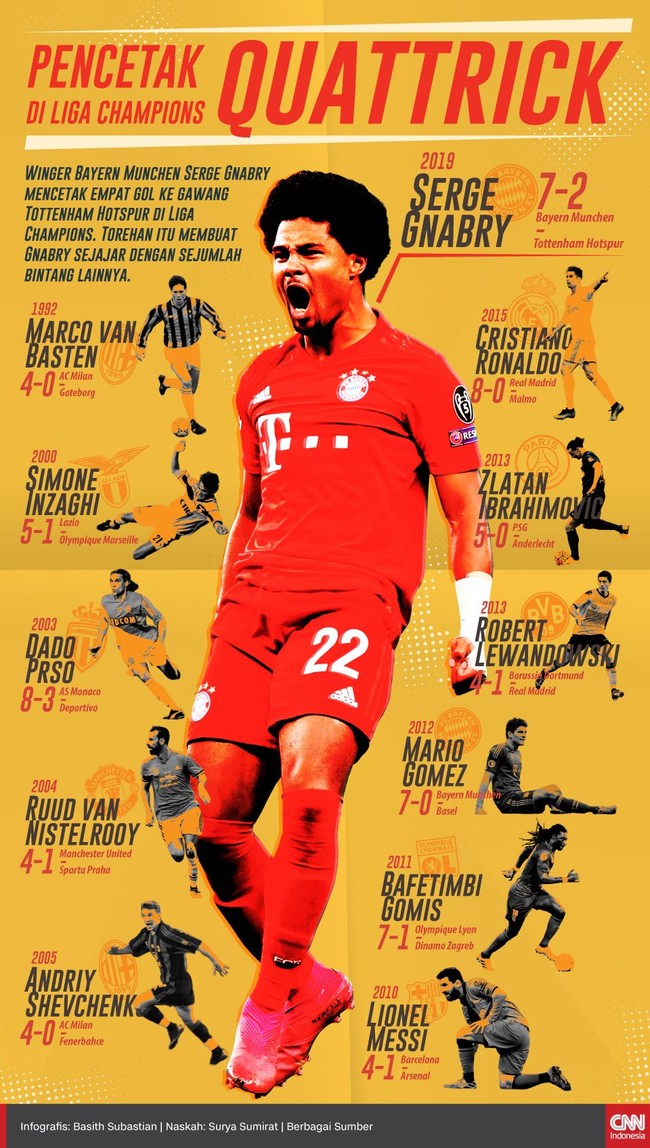 Serge Gnabry menambah daftar pemain yang mencetak empat gol dalam satu pertandingan di Liga Champions usai quattrick ke gawang Tottenham Hotspur.