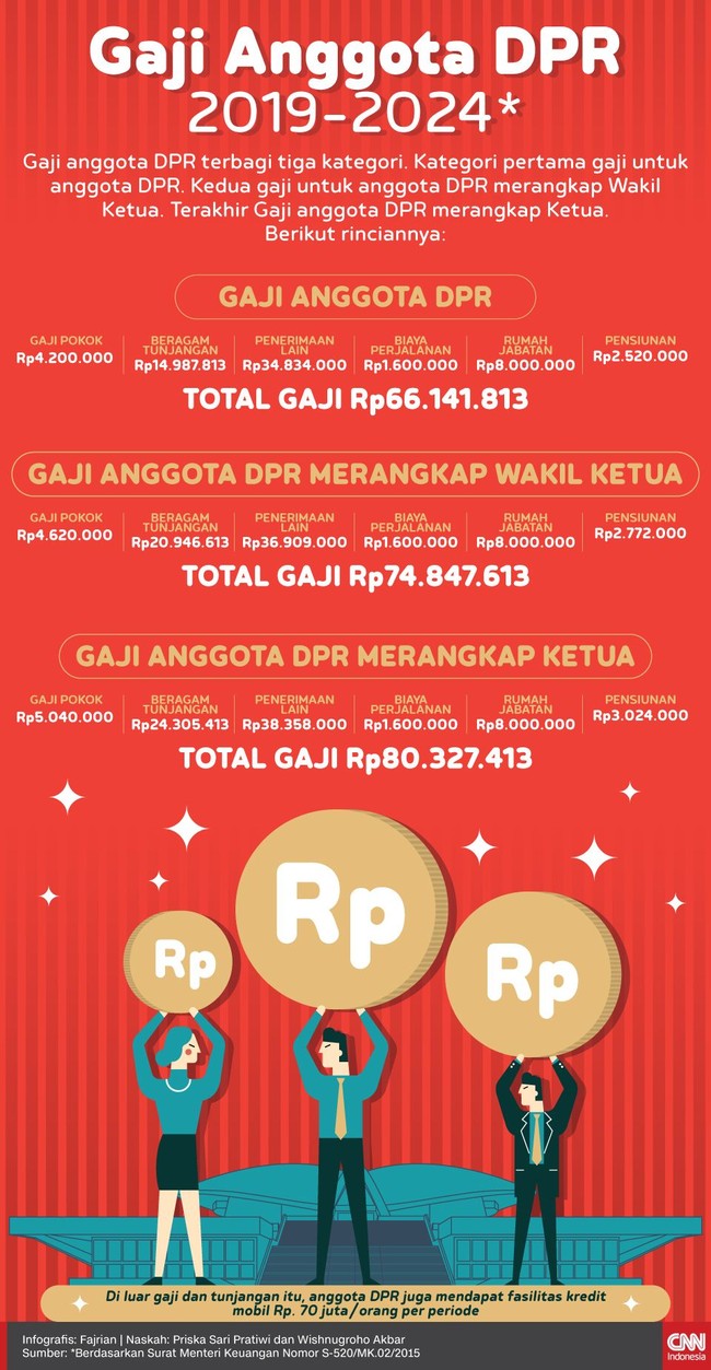 Infografis Gaji Anggota Dpr 2019 2024