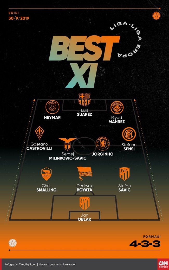 Liga-liga Eropa telah berakhir dan berikut 11 pemain terbaik versi CNNIndonesia.com.