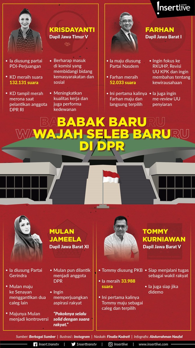 Anggota DPR RI periode 2019-2024 baru saja dilantik pada (2/10) lalu. Dari 575 anggota DPR yang dilantik terdapat 4 artis di antaranya wajah baru