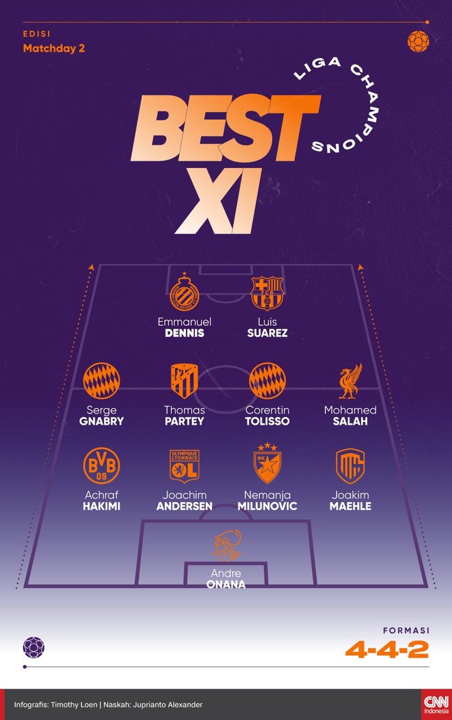 Beberapa pemain tampil memukau bersama klubnya di laga kedua fase grup Liga Champions pekan inidan layak masuk Best XI versi CNNIndonesia.com.