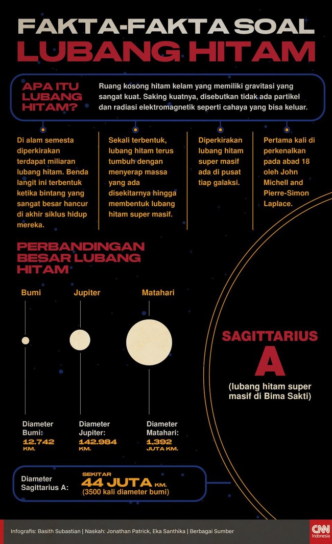 Lubang hitam adalah ruang kosong hitam kelam yang memiliki gravitasi yang sangat kuat sehingga tidak ada partikel dan radiasi elektromagnetik yang bisa keluar.