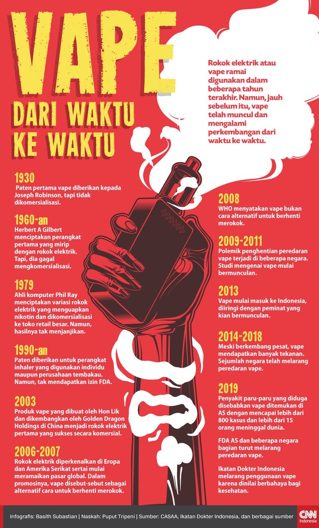 Rokok elektrik ramai digunakan dalam beberapa tahun terakhir. Namun, jauh sebelum itu, vape telah muncul dan mengalami perkembangan dari waktu ke waktu.