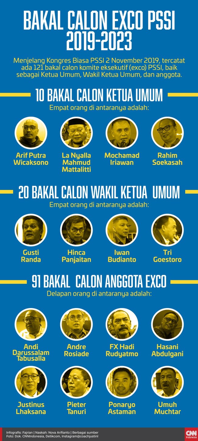 Menjelang Kongres Biasa PSSI 2 November 2019, tercatat ada 121 bakal calon komite eksekutif (exco) PSSI, baik sebagai Ketua Umum, Wakil Ketua Umum, dan anggota.