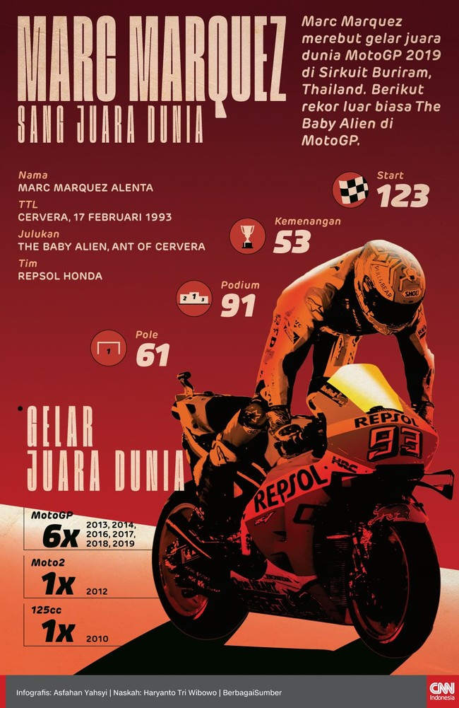 Marc Marquez memiliki rekor luar biasa setelah memastikan gelar juara dunia MotoGP 2019 usai menjadi pemenang di MotoGP Thailand.
