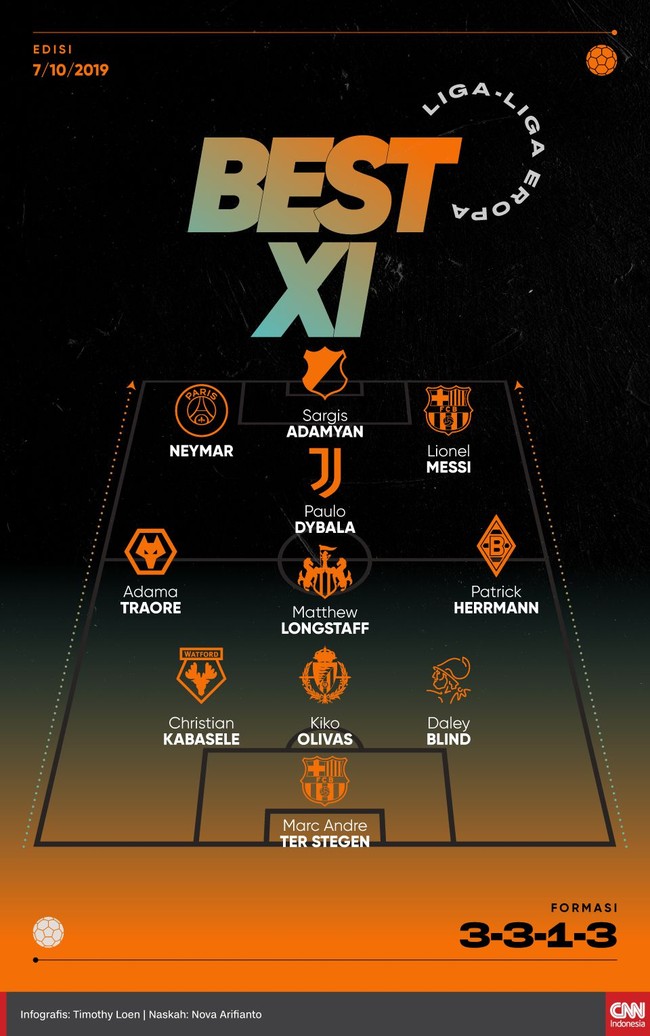 Sejumlah pemain tampil memukau di beberapa liga top Eropa. Berikut sebelas pemain terbaik liga-liga top Eropa versi CNNIndonesia.com.