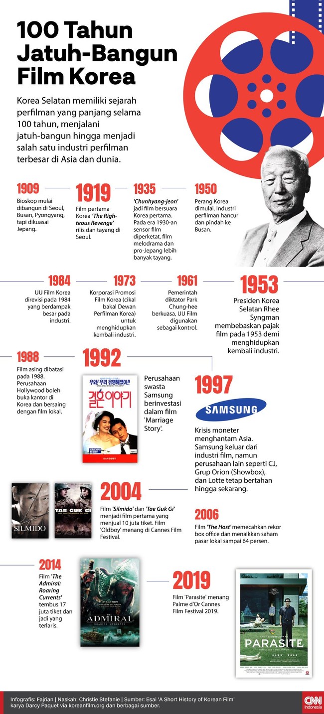 Korsel memiliki sejarah perfilman yang panjang selama 100 tahun, menjalani jatuh-bangun hingga menjadi salah satu industri perfilman terbesar di Asia dan dunia.