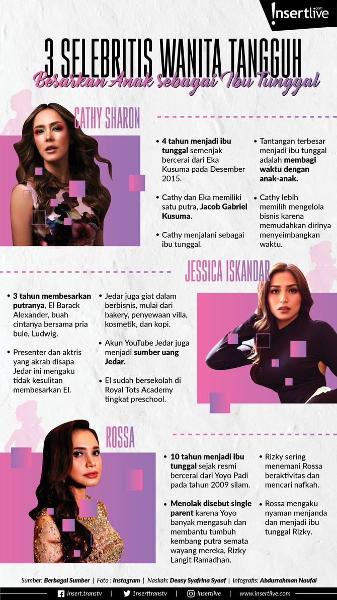 Infografis: 3 Selebritis Wanita Tangguh Menjadi Ibu Tunggal Menjadi selebritis dan ibu tunggal tidaklah mudah. Karena harus membagi waktu antara dunia hiburan dengan mengasuh anak. Berikut tiga selebritis tersebut.