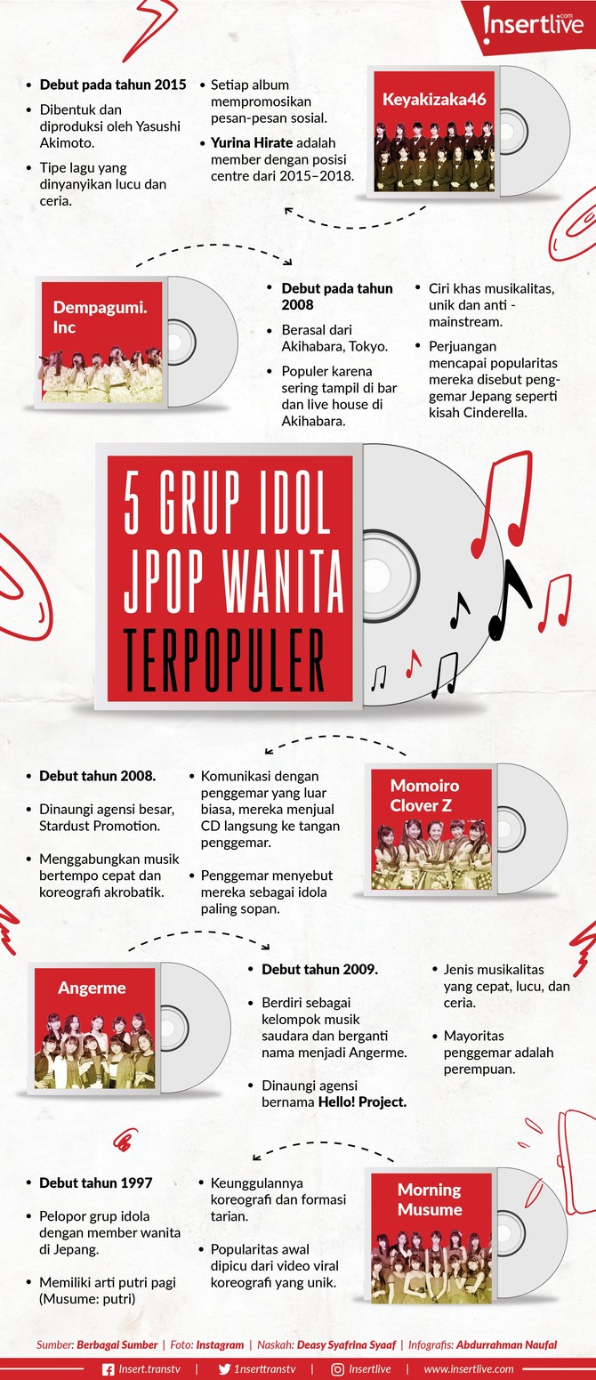 Infografis: 5 Grup Idol Jpop Wanita Terpopuler Idol grup Jepang identik dengan perempuan cantik dan jago menyanyi yang membuat mereka populer. Berikut rangkuman 5 grup idol jpop wanita terpopuler.