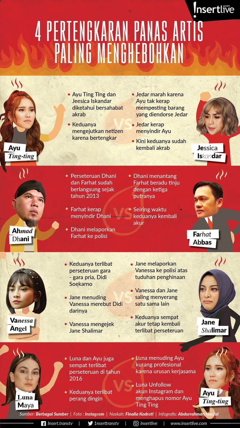 Pertengkaran di kalangan artis belakangan ini sering menjadi perhatian&period; Berikut rangkuman pertengkaran di kalangan artis&period;