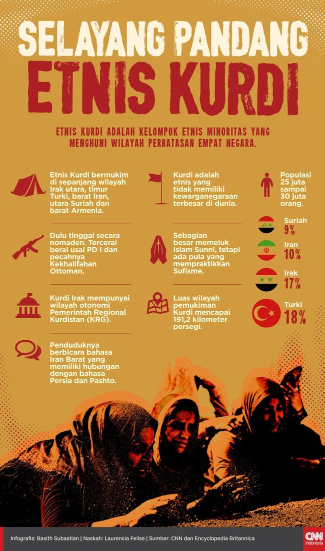Etnis Kurdi adalah kelompok etnis minoritas yang menghuni wilayah perbatasan empat negara di kawasan Timur Tengah.