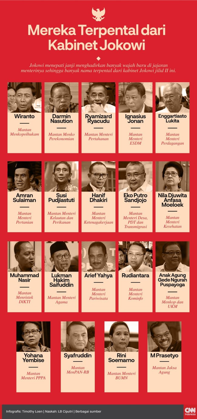 Jokowi menepati janji menghadirkan banyak wajah baru di jajaran menterinya sehingga banyak nama terpental dari kabinet Jokowi jilid II ini.