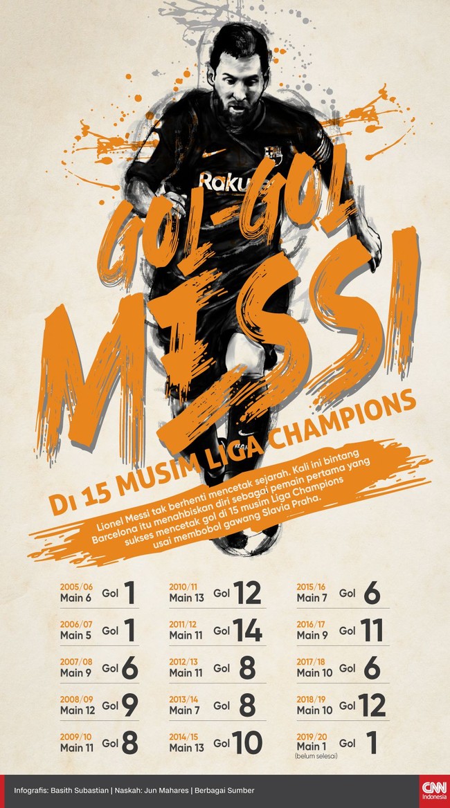 Berikut deretan koleksi gol Lionel Messi selama tampil dalam 15 musim di Liga Champions.