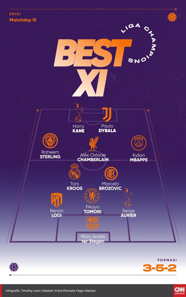 Sebanyak 11 pemain yang tampil apik di Liga Champions pekan ini layak masuk ke dalam susunan pemain terbaik versi CNNIndonesia.com.